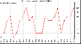 Milwaukee Weather Wind Direction (By Day)