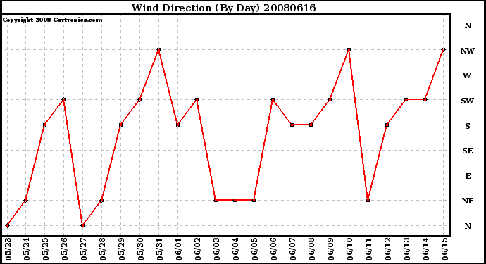 Milwaukee Weather Wind Direction (By Day)