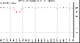 Milwaukee Weather Wind Direction (Last 24 Hours)