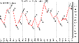 Milwaukee Weather Wind Speed Daily High