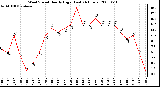 Milwaukee Weather Wind Speed Hourly High (Last 24 Hours)