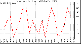 Milwaukee Weather Wind Daily High Direction (By Day)