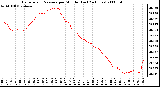 Milwaukee Weather Barometric Pressure per Minute (Last 24 Hours)