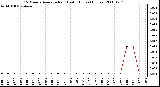 Milwaukee Weather 15 Minute Average Rain Last 6 Hours (Inches)