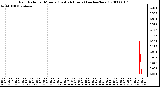 Milwaukee Weather Rain Rate per Minute (Last 24 Hours) (inches/hour)