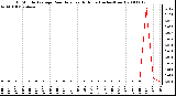 Milwaukee Weather 15 Minute Average Rain Rate Last 6 Hours (Inches/Hour)