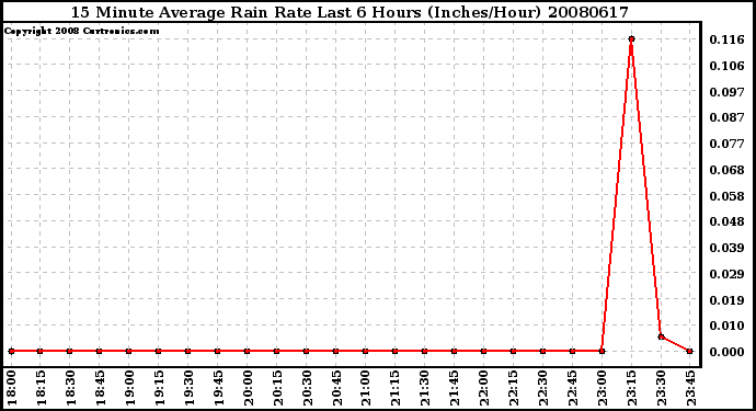 Milwaukee Weather 15 Minute Average Rain Rate Last 6 Hours (Inches/Hour)