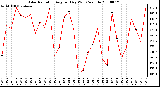 Milwaukee Weather Solar Radiation Avg per Day W/m2/minute