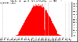 Milwaukee Weather Solar Radiation per Minute W/m2 (Last 24 Hours)