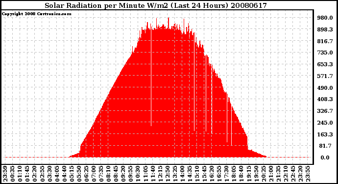 Milwaukee Weather Solar Radiation per Minute W/m2 (Last 24 Hours)