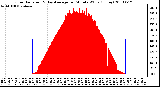 Milwaukee Weather Solar Radiation & Day Average per Minute W/m2 (Today)