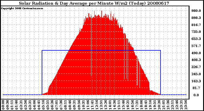 Milwaukee Weather Solar Radiation & Day Average per Minute W/m2 (Today)