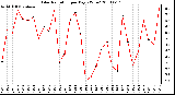 Milwaukee Weather Solar Radiation per Day KW/m2