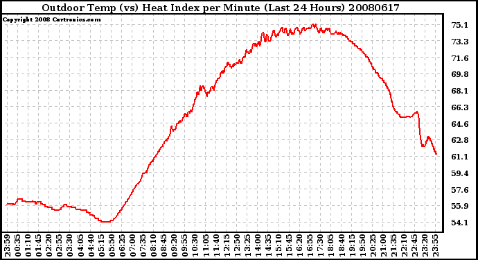 Milwaukee Weather Outdoor Temp (vs) Heat Index per Minute (Last 24 Hours)