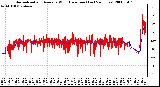 Milwaukee Weather Normalized and Average Wind Direction (Last 24 Hours)