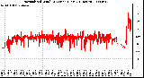 Milwaukee Weather Normalized Wind Direction (Last 24 Hours)