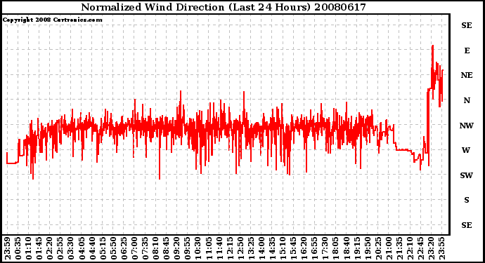 Milwaukee Weather Normalized Wind Direction (Last 24 Hours)