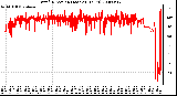 Milwaukee Weather Wind Direction (Last 24 Hours)