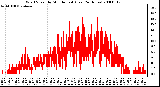 Milwaukee Weather Wind Speed by Minute mph (Last 24 Hours)