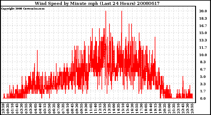 Milwaukee Weather Wind Speed by Minute mph (Last 24 Hours)