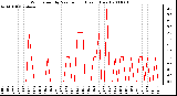 Milwaukee Weather Wind Speed by Minute mph (Last 1 Hour)