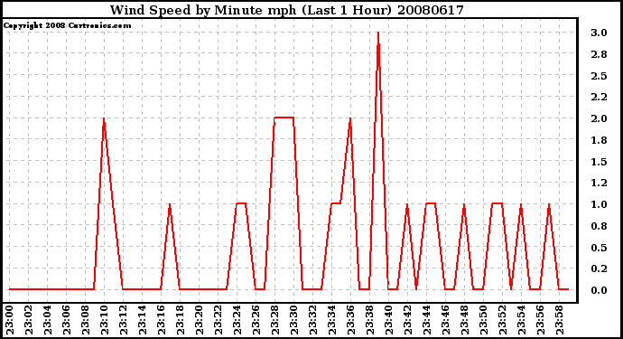 Milwaukee Weather Wind Speed by Minute mph (Last 1 Hour)