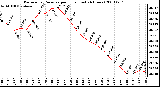 Milwaukee Weather Barometric Pressure per Hour (Last 24 Hours)