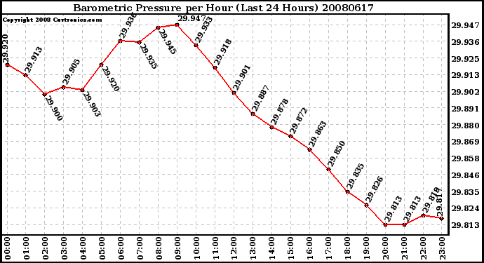 Milwaukee Weather Barometric Pressure per Hour (Last 24 Hours)