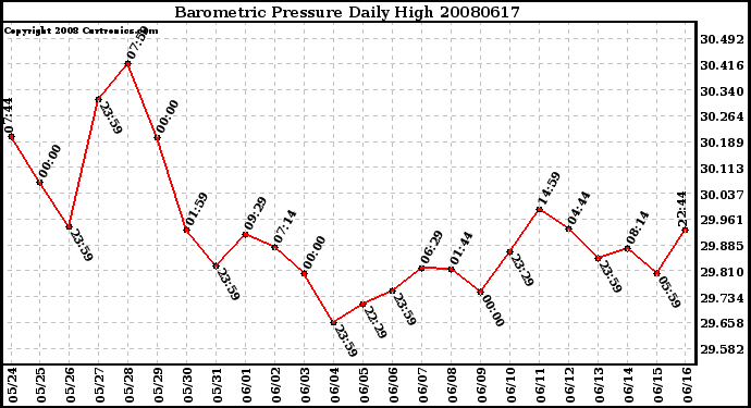 Milwaukee Weather Barometric Pressure Daily High