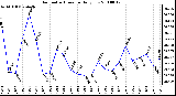 Milwaukee Weather Barometric Pressure Daily Low