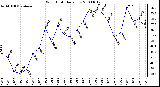 Milwaukee Weather Wind Chill Daily Low