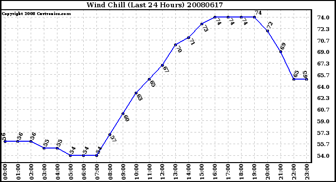 Milwaukee Weather Wind Chill (Last 24 Hours)