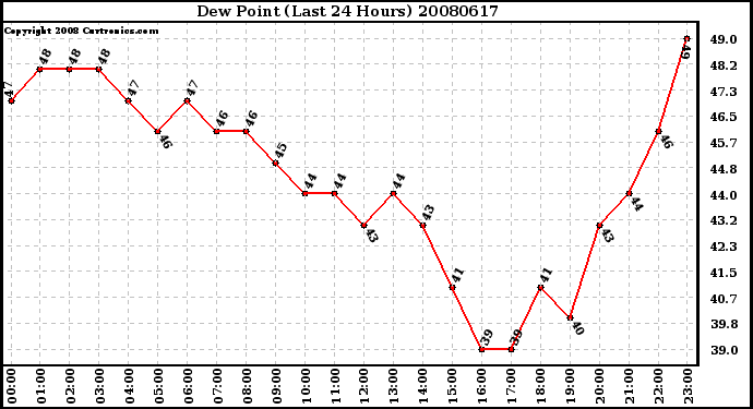 Milwaukee Weather Dew Point (Last 24 Hours)