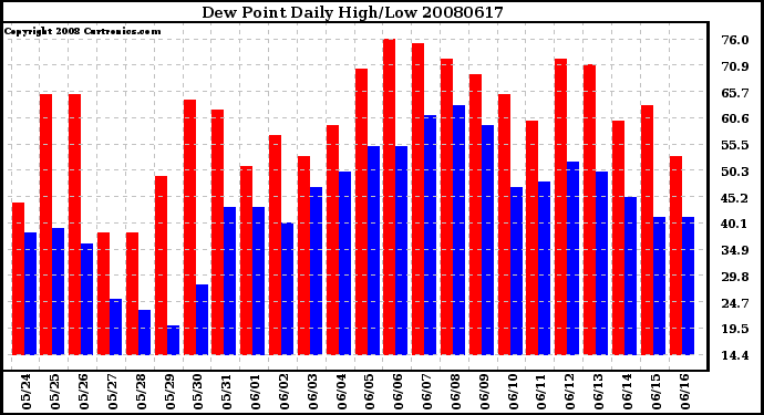 Milwaukee Weather Dew Point Daily High/Low