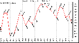 Milwaukee Weather Dew Point Daily High