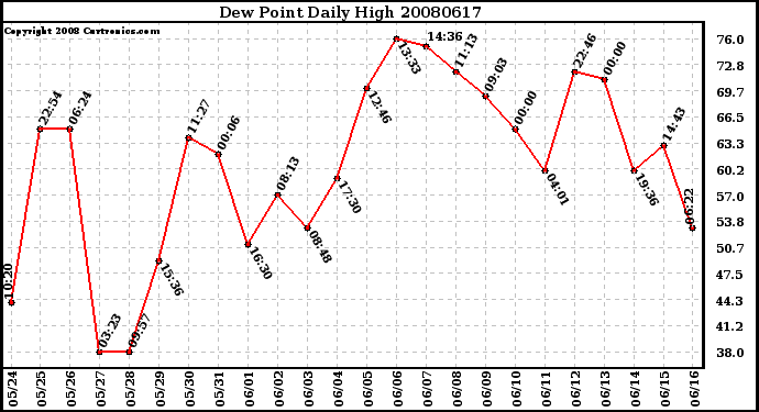 Milwaukee Weather Dew Point Daily High