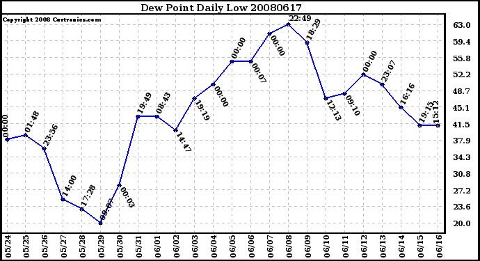 Milwaukee Weather Dew Point Daily Low
