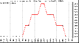 Milwaukee Weather Evapotranspiration per Hour (Last 24 Hours) (Inches)