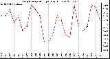 Milwaukee Weather Evapotranspiration per Day (Inches)