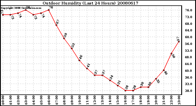 Milwaukee Weather Outdoor Humidity (Last 24 Hours)