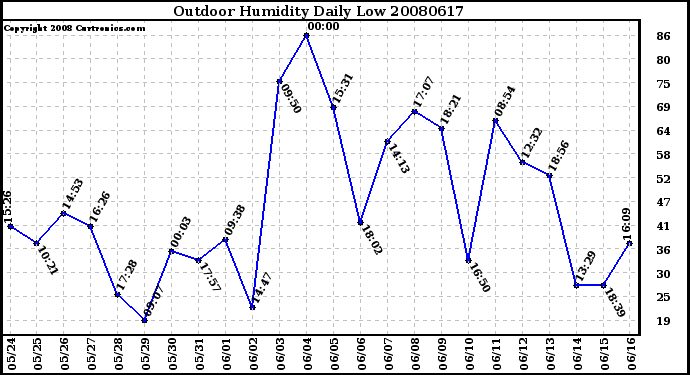 Milwaukee Weather Outdoor Humidity Daily Low