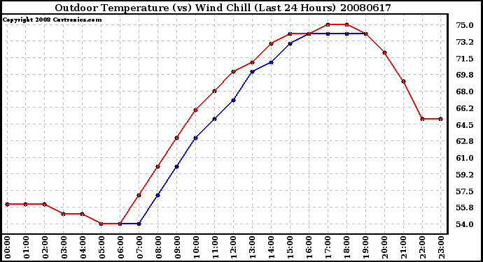 Milwaukee Weather Outdoor Temperature (vs) Wind Chill (Last 24 Hours)