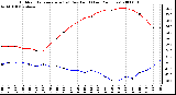 Milwaukee Weather Outdoor Temperature (vs) Dew Point (Last 24 Hours)