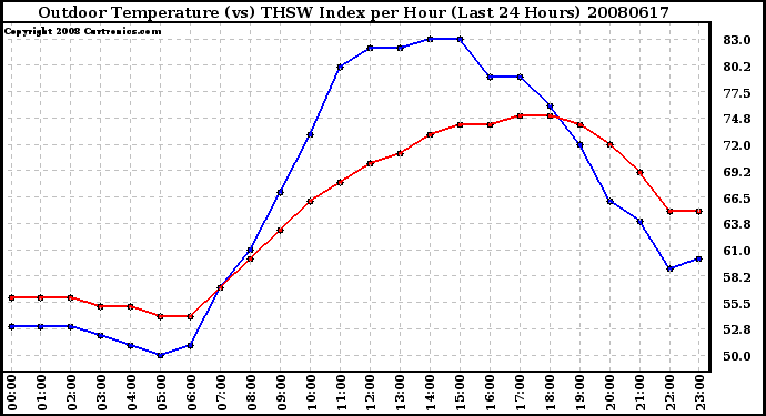 Milwaukee Weather Outdoor Temperature (vs) THSW Index per Hour (Last 24 Hours)