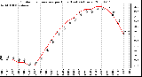 Milwaukee Weather Outdoor Temperature per Hour (Last 24 Hours)