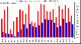 Milwaukee Weather Outdoor Temperature Daily High/Low