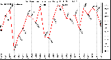 Milwaukee Weather Outdoor Temperature Daily High