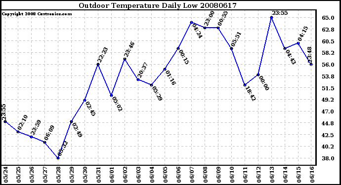 Milwaukee Weather Outdoor Temperature Daily Low