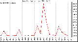 Milwaukee Weather Rain (By Day) (inches)