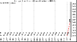 Milwaukee Weather Rain per Hour (Last 24 Hours) (inches)